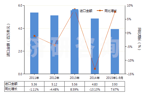 2011-2015年9月中國檸檬酸鹽及檸檬酸酯(HS29181500)進口總額及增速統(tǒng)計